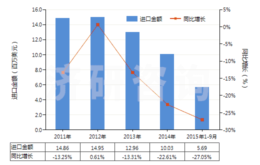 2011-2015年9月中國非零售粘膠長絲多股紗線或纜線(包括變形紗線)(HS54034100)進口總額及增速統(tǒng)計